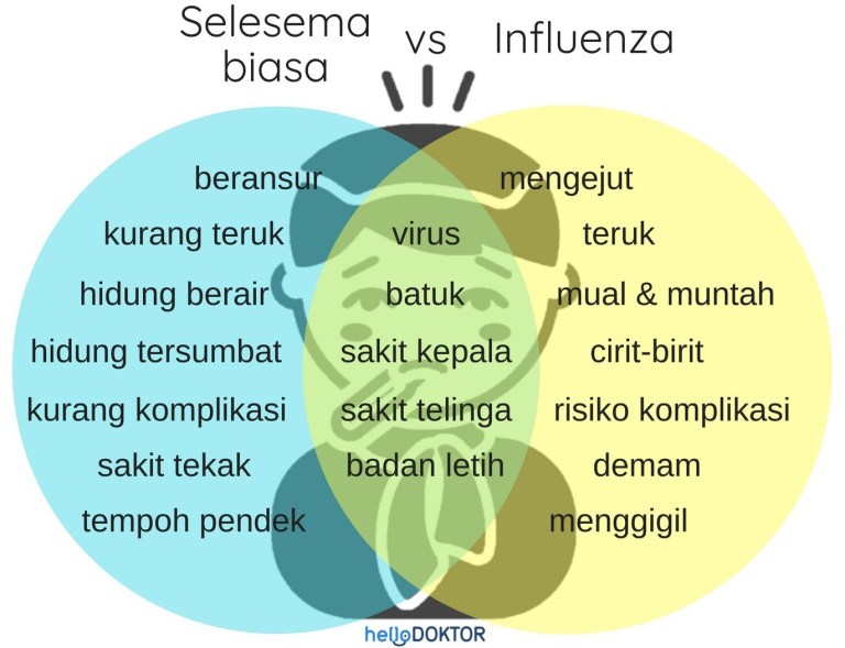 Kenali beza influenza dan demam biasa yang ramai tidak ...